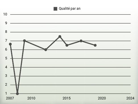 Qualité par an