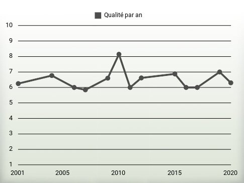 Qualité par an