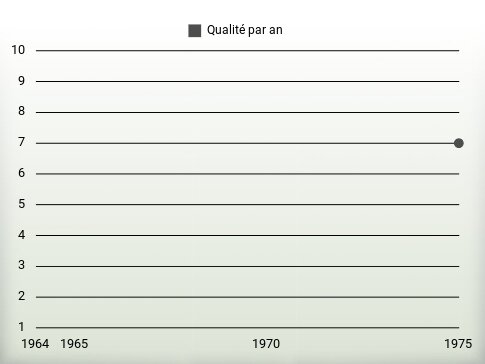 Qualité par an