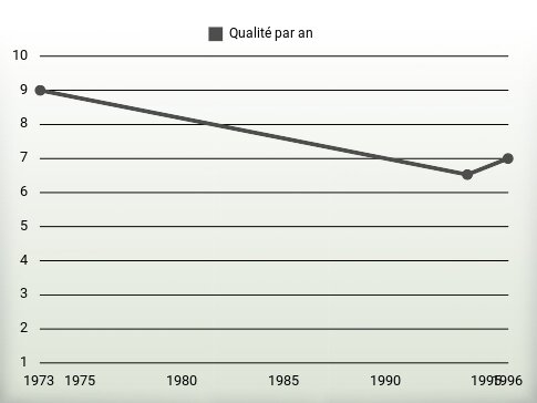 Qualité par an