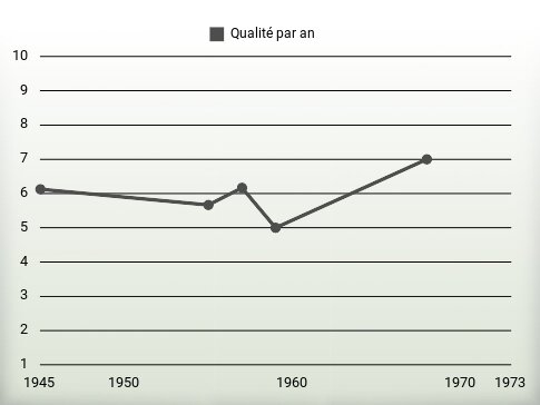 Qualité par an