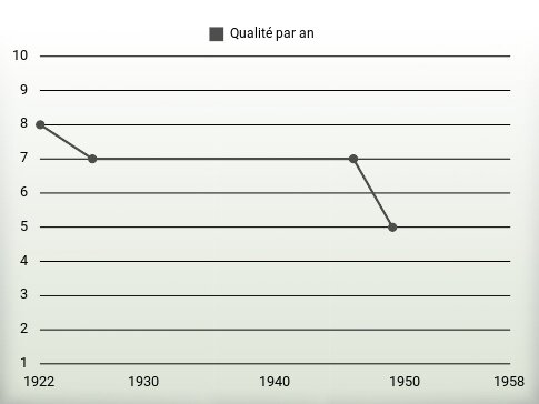 Qualité par an