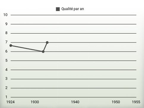 Qualité par an