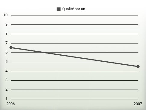 Qualité par an