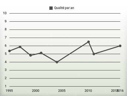 Qualité par an