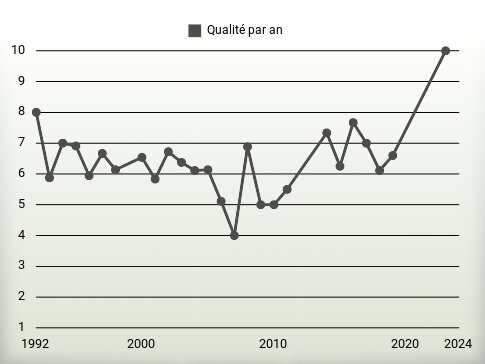 Qualité par an