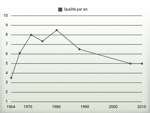 Qualité par an