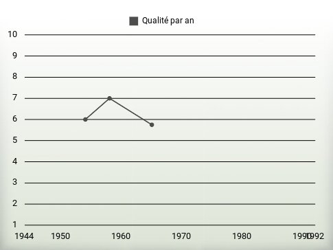 Qualité par an