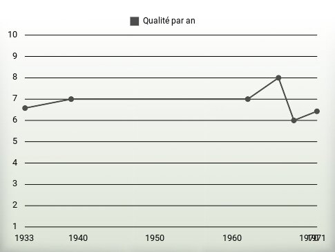 Qualité par an