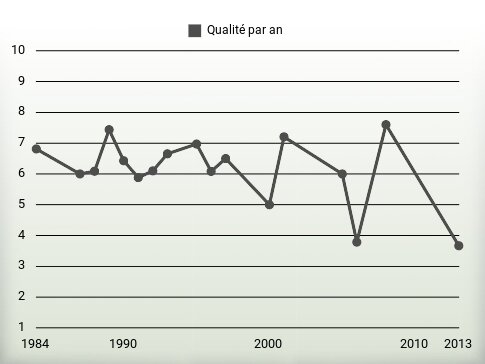 Qualité par an