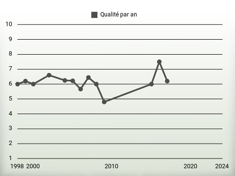 Qualité par an