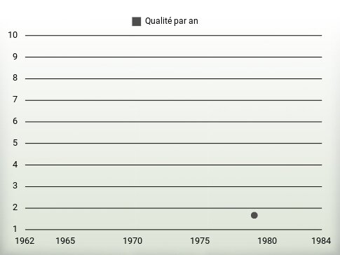 Qualité par an