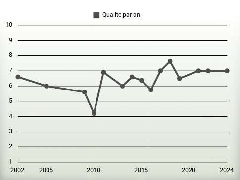 Qualité par an