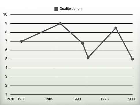 Qualité par an