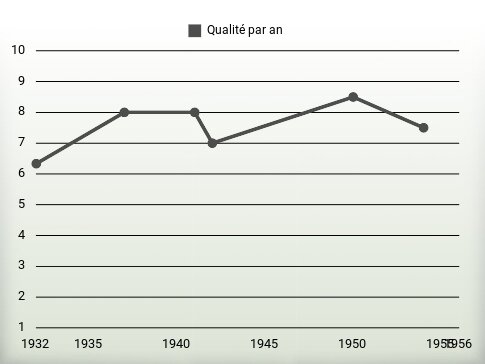 Qualité par an