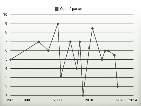 Qualité par an