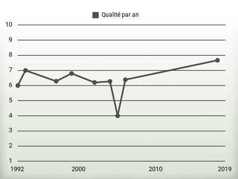 Qualité par an