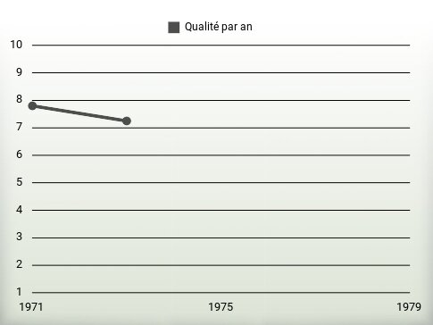 Qualité par an