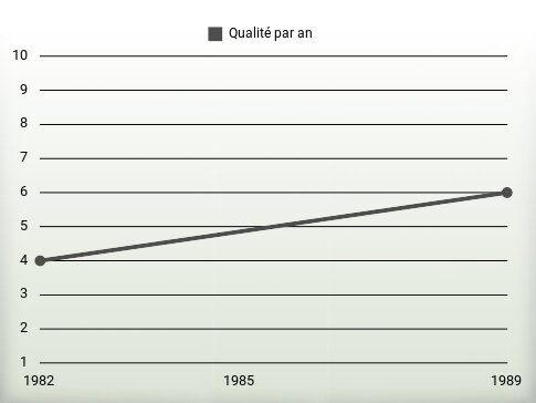 Qualité par an