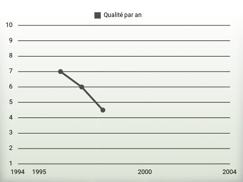 Qualité par an