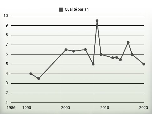 Qualité par an