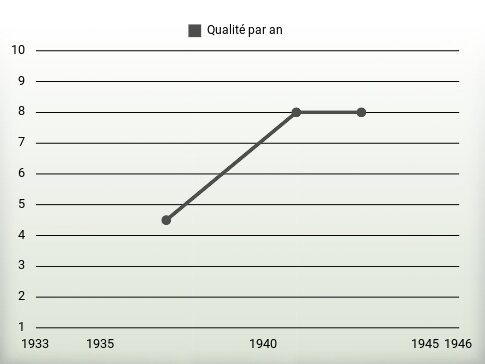 Qualité par an