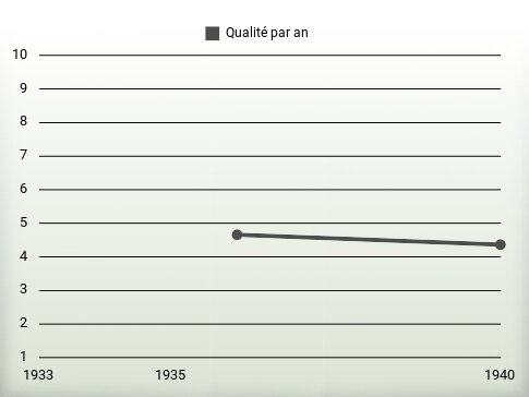 Qualité par an