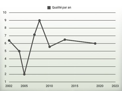 Qualité par an