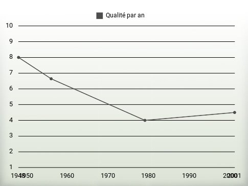 Qualité par an