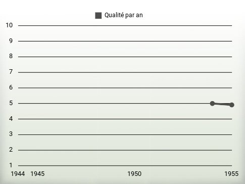 Qualité par an