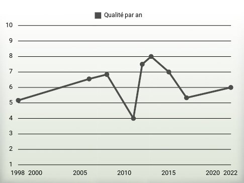 Qualité par an