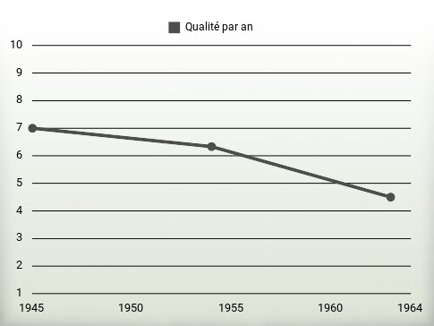 Qualité par an