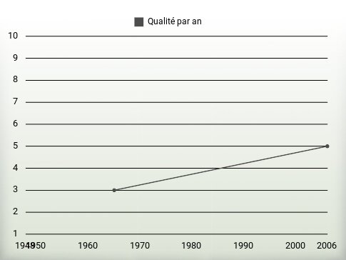 Qualité par an