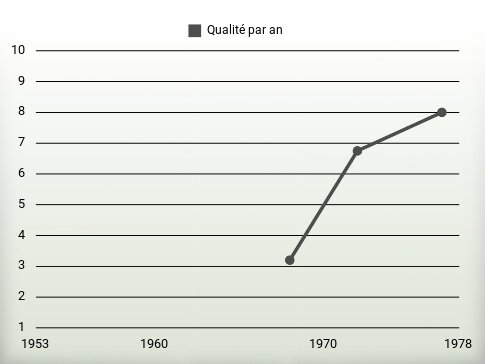 Qualité par an