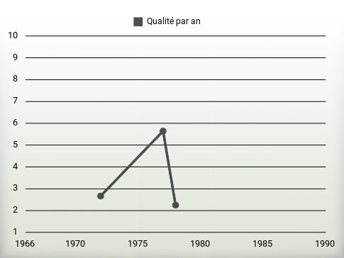 Qualité par an