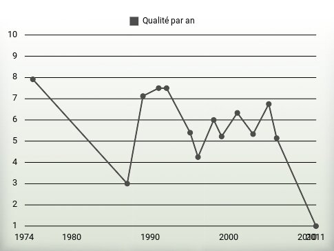 Qualité par an