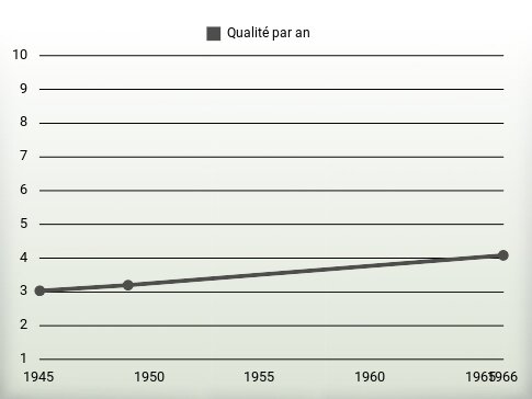 Qualité par an