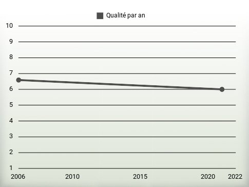 Qualité par an