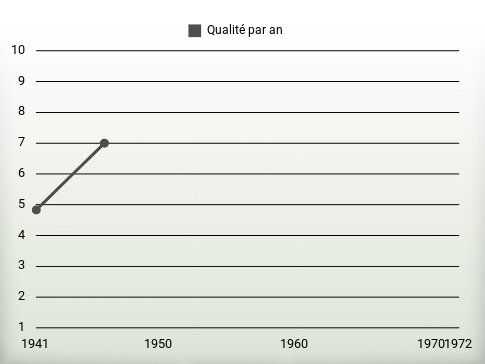 Qualité par an