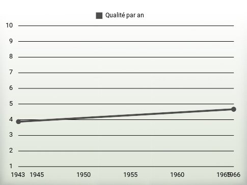 Qualité par an