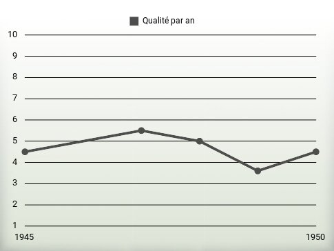 Qualité par an