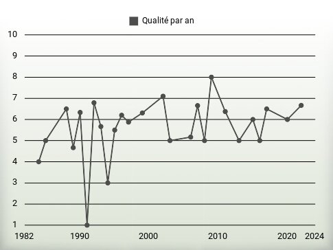 Qualité par an