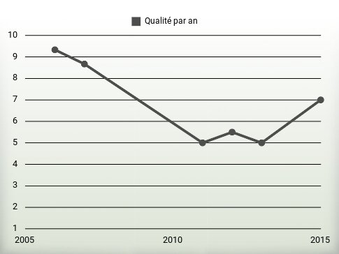 Qualité par an