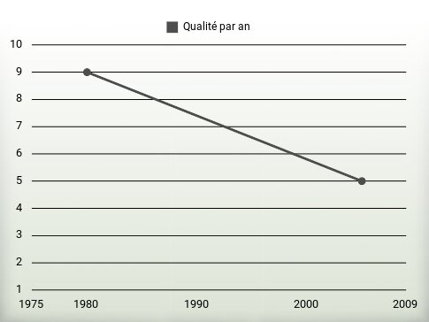 Qualité par an