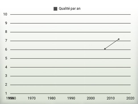 Qualité par an