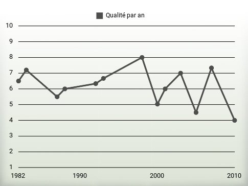 Qualité par an