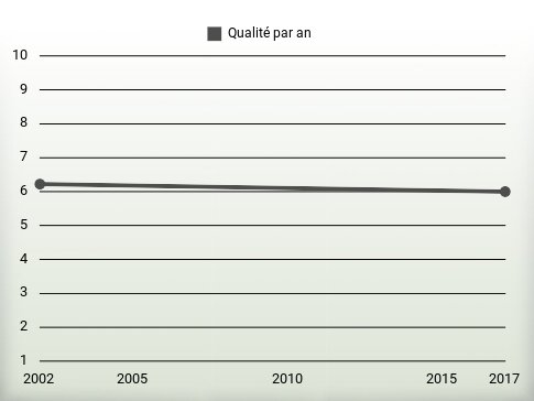 Qualité par an