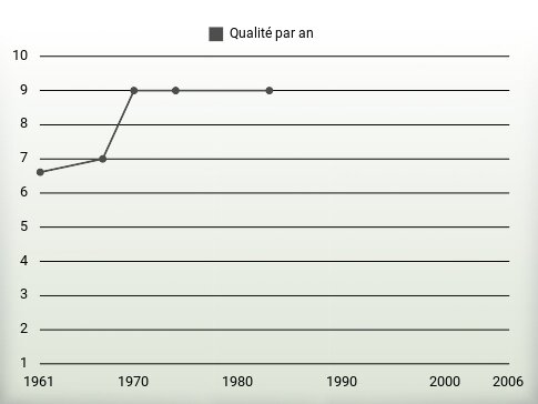 Qualité par an