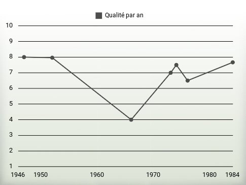 Qualité par an