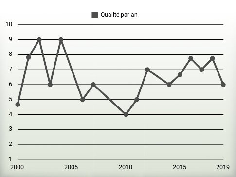 Qualité par an